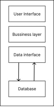 Diagram of a monolithic system architecture showing a single tightly-coupled application with all components encapsulated together, including UI, business logic, and database layers