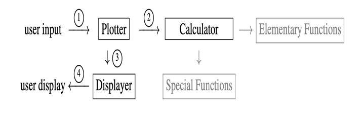 Diagram of a microservice architecture example showing separate Plotter, Calculator, and Display services communicating via message passing to process user input