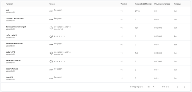 Screenshot of Firebase Cloud Functions dashboard from Google Cloud Platform showing serverless function deployment and FaaS management interface
